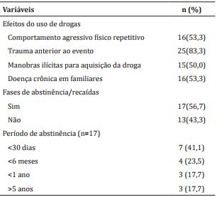 Efeitos do uso de drogas e per&iacute;odo de abstin&ecirc;ncia nos eventos sentinelas