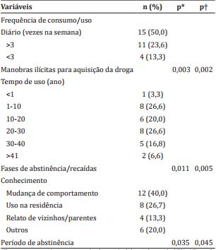 Frequ&ecirc;ncia de uso, conhecimento da fam&iacute;lia e comportamento, segundo manobras il&iacute;citas para aquisi&ccedil;&atilde;o de drogas, fases de abstin&ecirc;ncia/reca&iacute;das e per&iacute;odo de abstin&ecirc;ncia