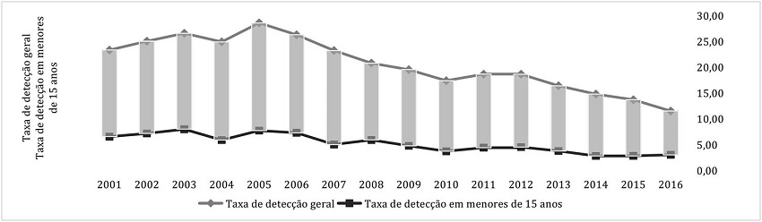 Taxa de detec&ccedil;&atilde;o na popula&ccedil;&atilde;o geral e taxa de detec&ccedil;&atilde;o em menores de 15 anos de hansen&iacute;ase