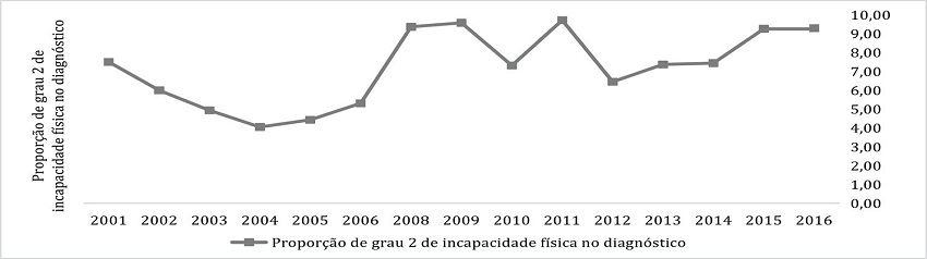 Propor&ccedil;&atilde;o de grau 2 de incapacidade f&iacute;sica avaliado no diagn&oacute;stico de hansen&iacute;ase