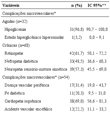Complicações micro e macrovasculares de pessoas com Diabetes Mellitus tipo 2
