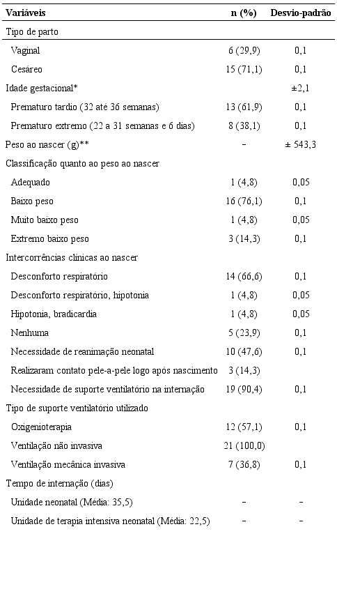 Condições do prematuro: nascimento e internação