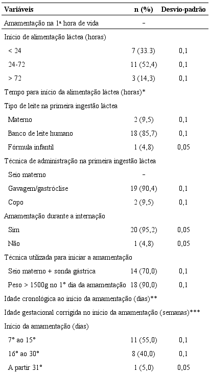 Alimentação do prematuro: introdução láctea, amamentação e alta hospitalar