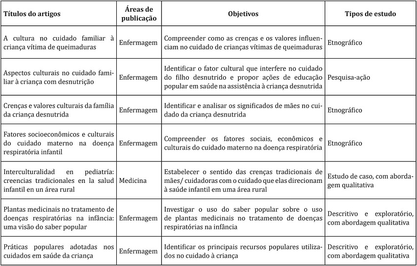 Síntese dos principais dados dos artigos selecionados