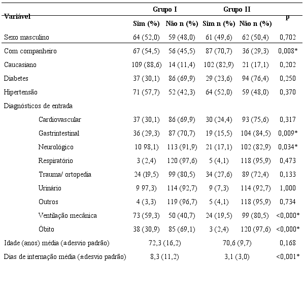 Variáveis sociodemográficas e clínicas dos participantes do estudo