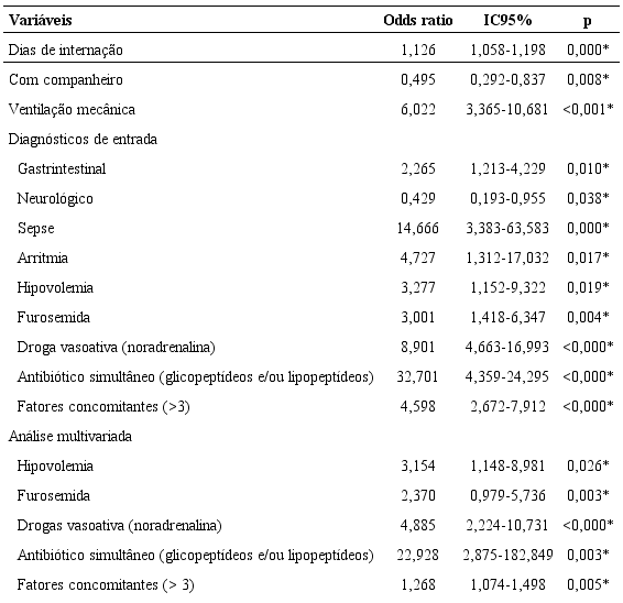 Regressão logística das variáveis significantes dos participantes do estudo