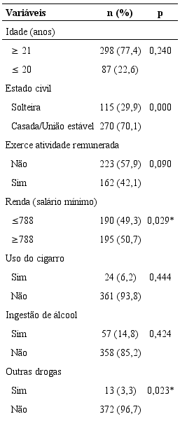 Distribuição das puérperas conforme as variáveis sociodemográficos, hábitos de vida, escore relacionado ao sentimento de autoeficácia em amamentação