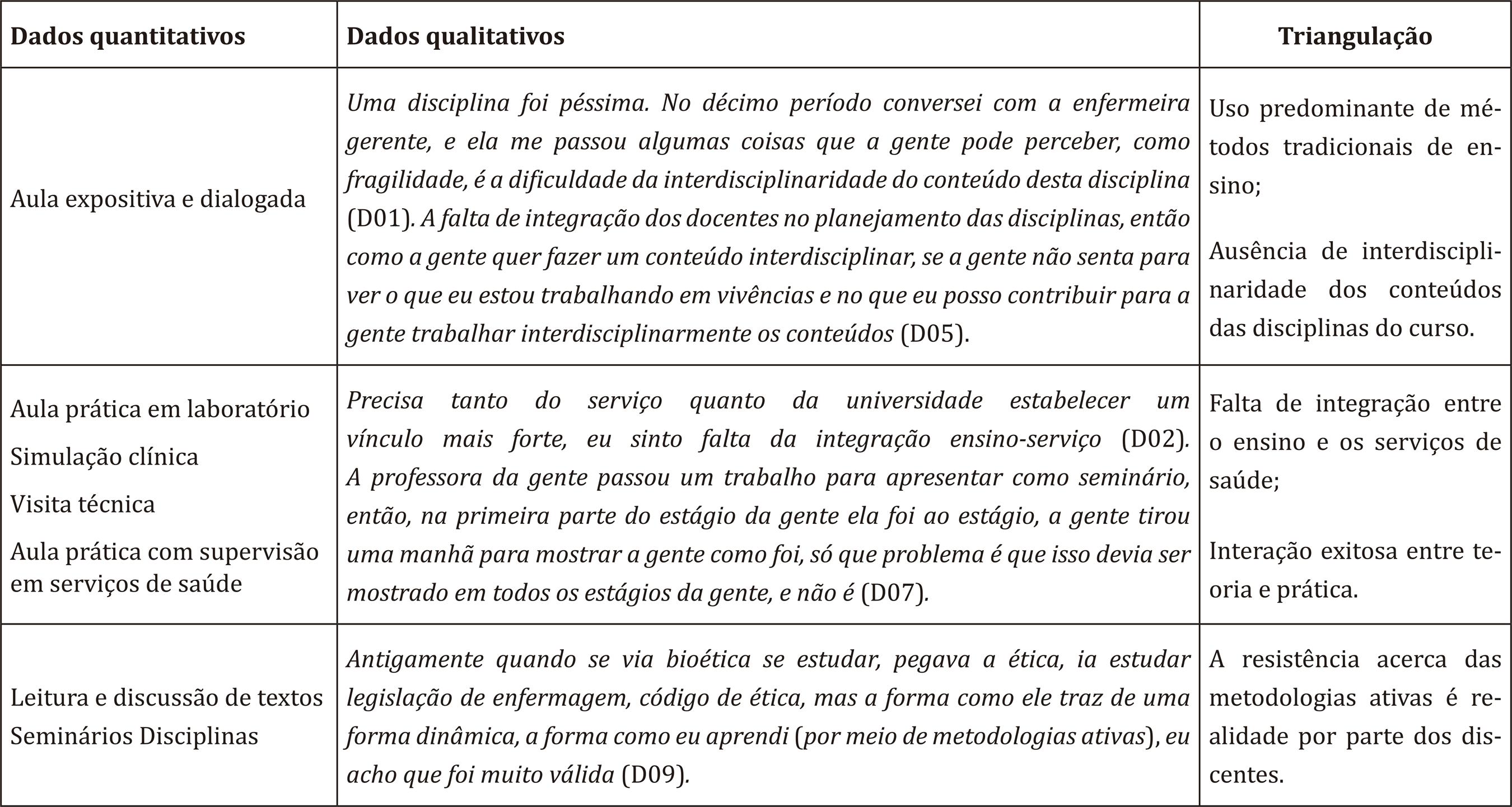 – Triangulação das respostas discentes no grupo focal e diante do instrumento quantitativo
