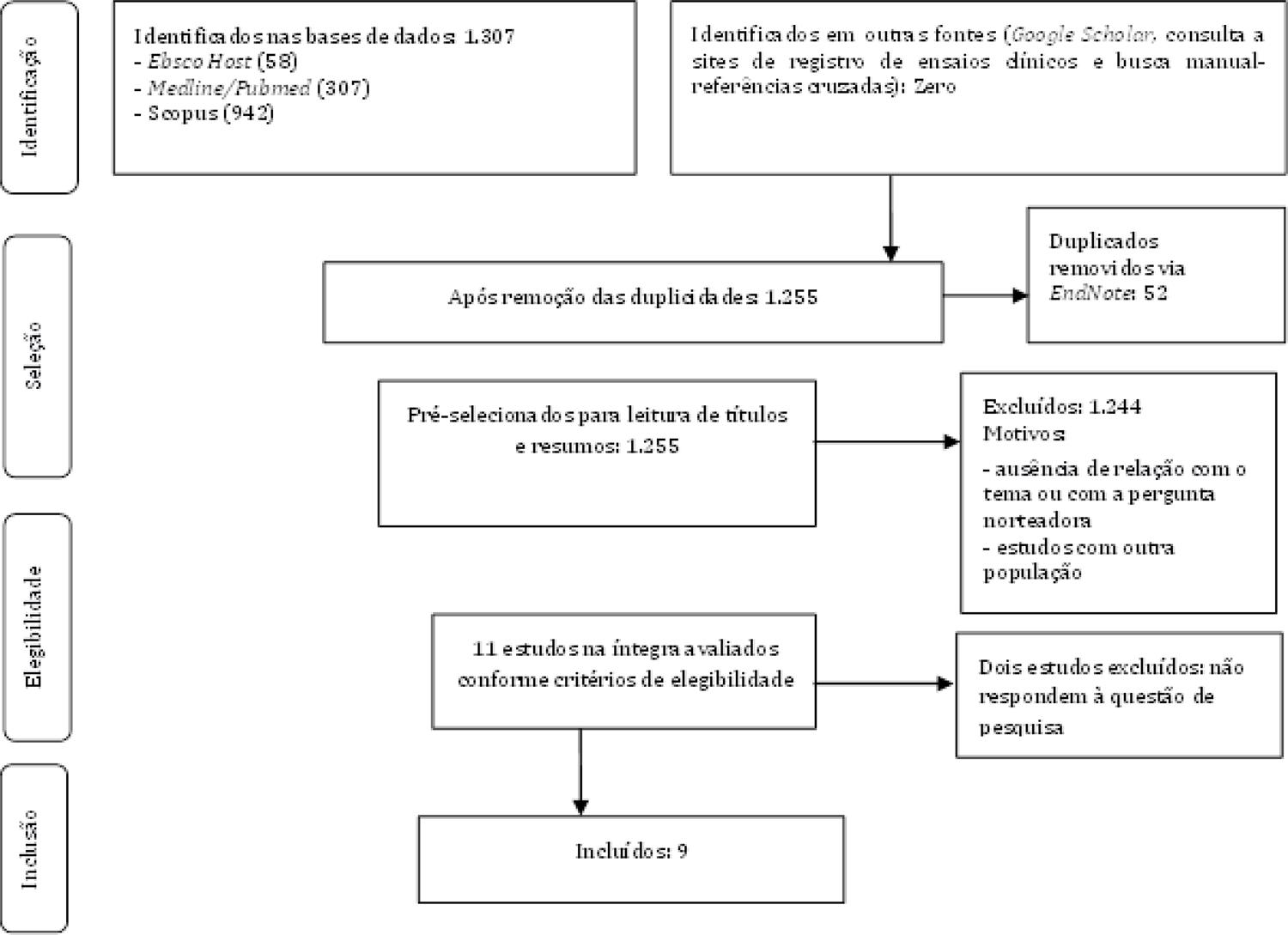 &ndash; Esquema representativo da sele&ccedil;&atilde;o dos estudos