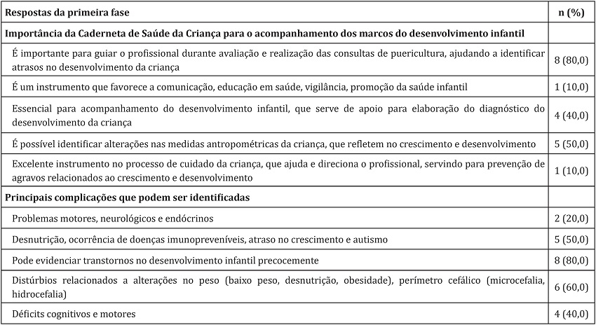 Distribui&ccedil;&atilde;o das respostas dos ju&iacute;zes &agrave; primeira rodada da T&eacute;cnica Delphi