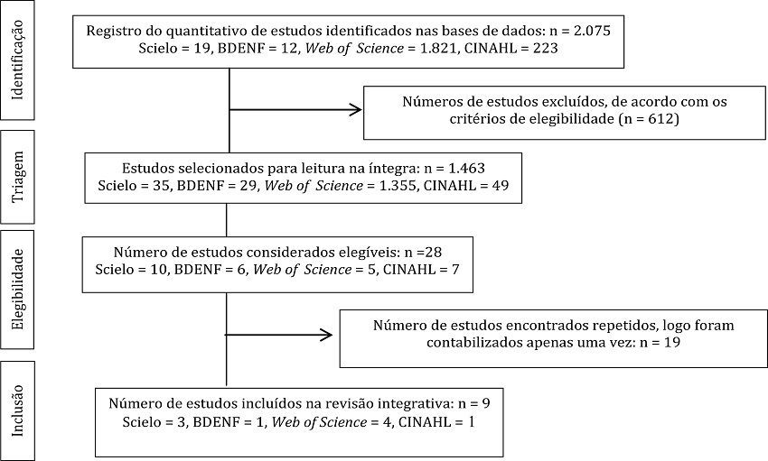 Fluxograma baseado no PRISMA(10) para estudos de revisão
