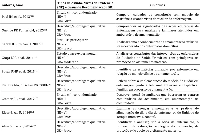 Síntese de estudos incluídos na revisão interativa, quanto ao tipo, nível de evidência e objetivo