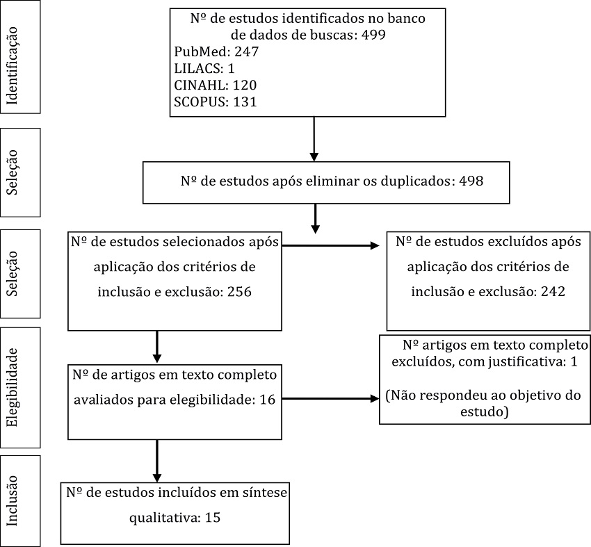 – Fluxograma dos estudos incluídos na revisão integrativa, de acordo com as bases de dados