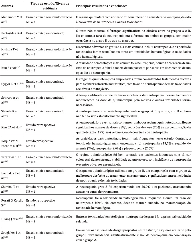 – Síntese dos estudos incluídos na revisão, segundo autores, tipos de estudo, níveis de evidência, principais resultados e conclusões