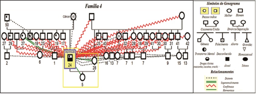 &ndash; Ilustra&ccedil;&atilde;o do Genograma da fam&iacute;lia 4