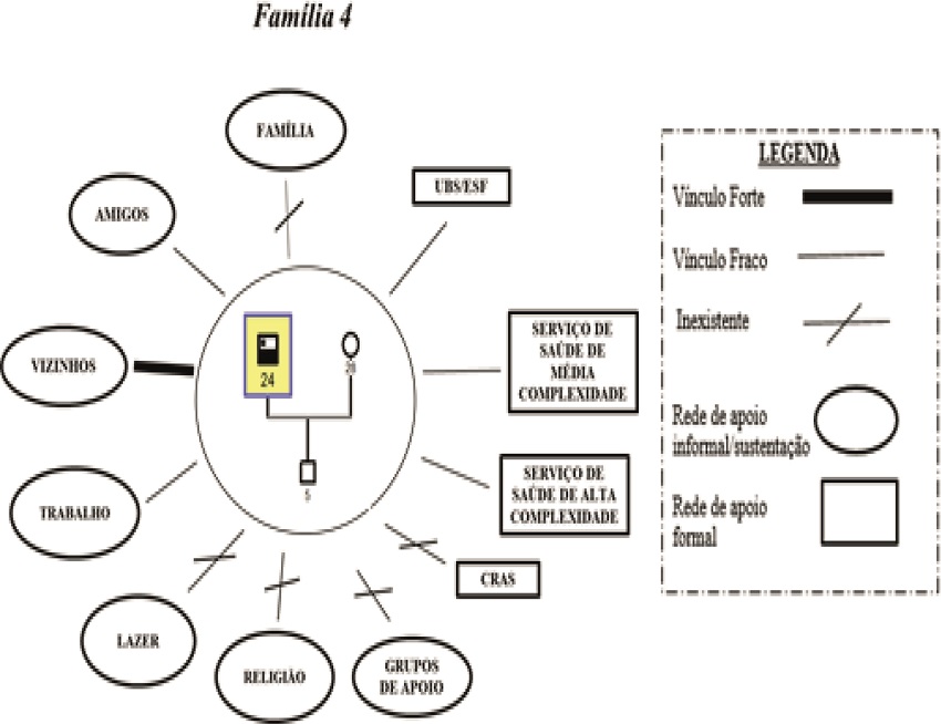 &ndash; Exemplo de Ecomapa da fam&iacute;lia 4