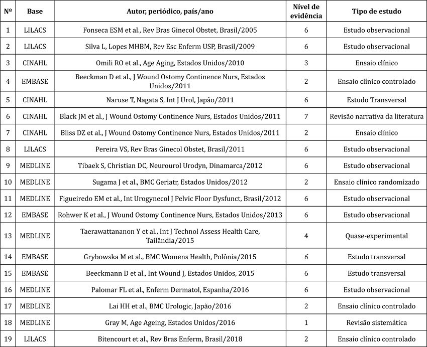 – Artigos selecionados para revisão integrativa da literatura, nas bases de dados MEDLINE, CINAHL, EMBASE E LILACS