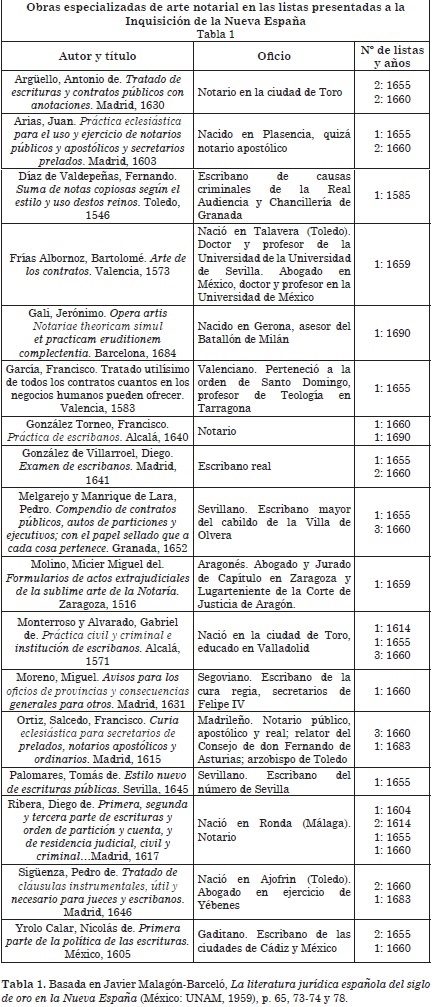 Obras especializadas de arte notarial en las listas presentadas a la Inquisici&oacute;n de la Nueva Espa&ntilde;a