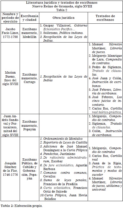 Literatura jur&iacute;dica y tratados de escribanos Nuevo Reino de Garnada, siglo XVIII