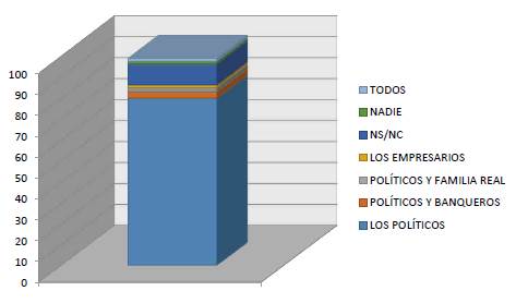 Los culpables/responsables de la crisis econ&oacute;mica. (1&deg; cuestionario) 
