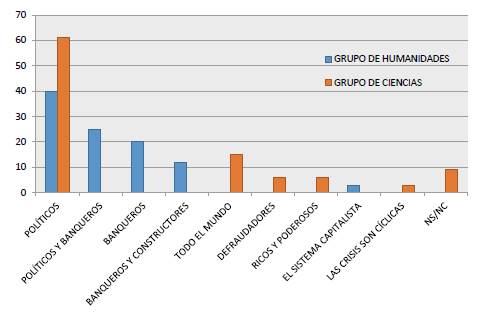 Culpables y responsables de la crisis (2&deg; cuestionario) 