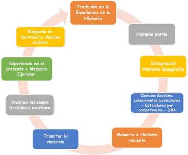Problematizaci&oacute;n discursiva de la ense&ntilde;anza de la historia y la memoria. 