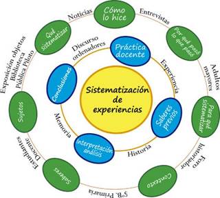La sistematizaci&oacute;n de experiencias: preguntas, sujetos y saberes. 