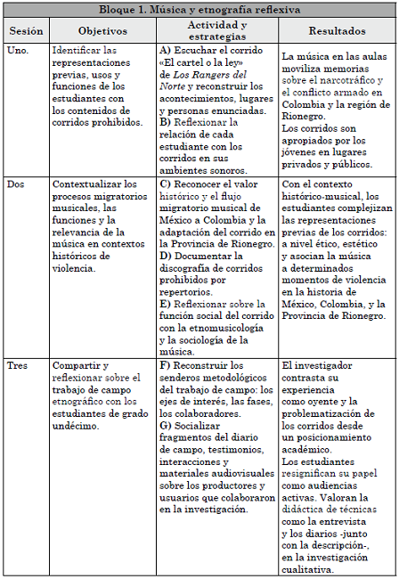 Fases de la pr&aacute;ctica de la ense&ntilde;anza. 