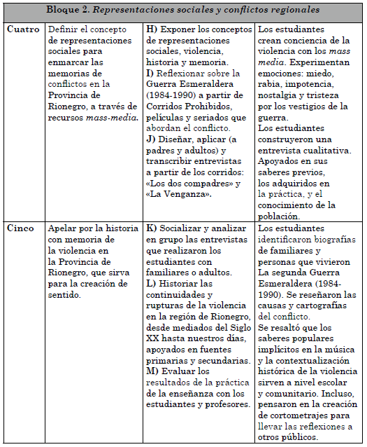 Fases de la pr&aacute;ctica de la ense&ntilde;anza. 