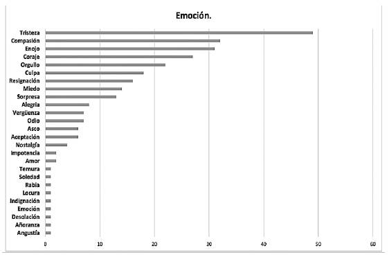 Emociones suscitadas por las obras de teatro. 