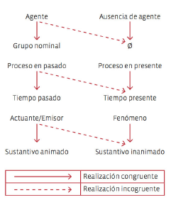 Tres tipos de met&aacute;foras gramaticales: Incongruencia de expresiones no ergativas, presente hist&oacute;rico y participantes no animados