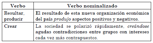 Ejemplos de nominalizaciones con su respectivo verbo en infinitivo. 