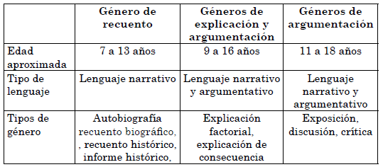 Clasificaci&oacute;n de g&eacute;neros en la clase de historia desde la primaria a la secundaria. 