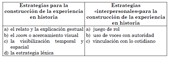 Estrategias y Estrategias interpersonales para la construcci&oacute;n de la experiencia en historia. 