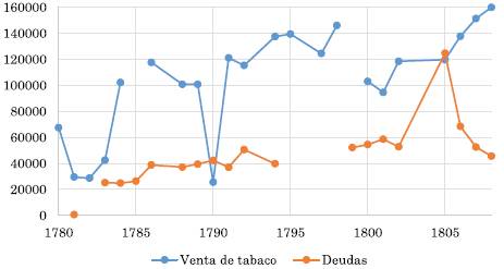 Relación de tabaco vendido y deudas a favor de la renta de la administración principal de Santafé (1780-1808), en pesos.