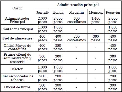 Sueldo anual de los empleados de las administraciones principales y factorías (1778).