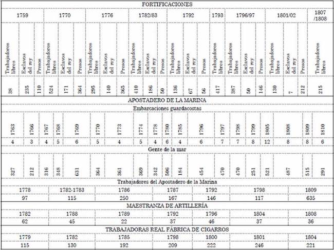 Trabajadores en sistemas defensivos y Real Fábrica de Cigarros, Cartagena 1759-1808.