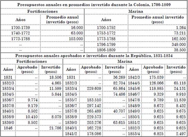 Comparación presupuestos invertidos en sistemas defensivos de Cartagena, 1700-1854.