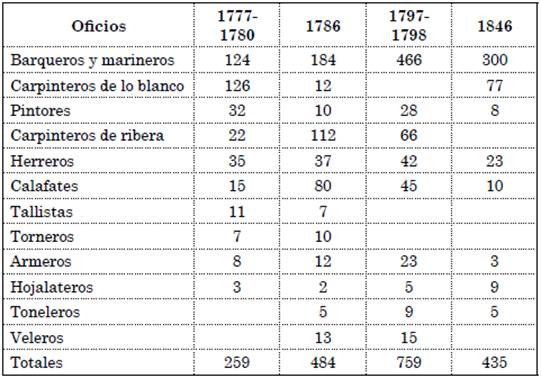 Comparación oficios ligados al Apostadero de la Marina, Cartagena, 1777-1846.