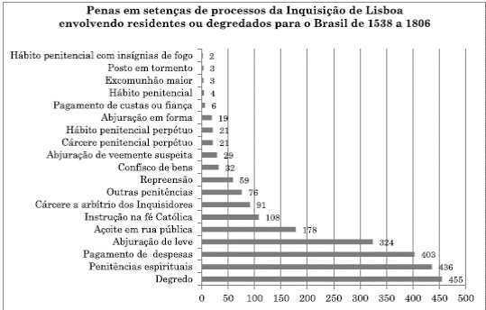 Penas em sentenças em processos da Inquisição de Lisboa envolvendo residentes ou degredados para o Brasil de 1538 a 1806. Processos do Tribunal do Santo Ofício 1536/1821 disponibilizados pelo Arquivo Nacional Torre de Tombo.