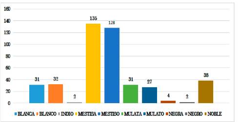 142. Promedio del n&uacute;mero de habitantes de la poblaci&oacute;n de Caloto, a partir de las calidades de sus habitantes.