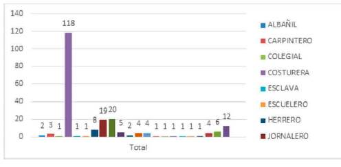 Oficios de la casta de poblaci&oacute;n Blanca en la ciudad de Caloto, 1784.