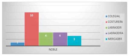 5. Oficios de poblaci&oacute;n Noble, en la ciudad de Caloto, 1784.