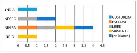 6. Oficios de poblaci&oacute;n Negra e india, en la ciudad de Caloto, 1784.