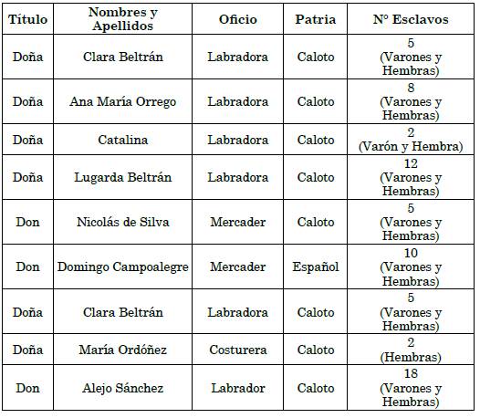 Concentraci&oacute;n de esclavos por nobles de la ciudad de Caloto.