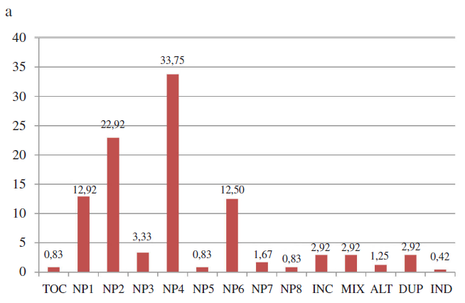 Gr&aacute;ficos de frecuencias relativas de la cer&aacute;mica
analizada (% cantidad de piezas completas): (a) frecuencia por tipos cer&aacute;micos
(TOC: per&iacute;odo Formativo; NP1-NP8, INC [COY] y MIX: per&iacute;odo Medio; ALT:
Altipl&aacute;nica Tiwanaku y derivados; DUP: per&iacute;odo Intermedio Tard&iacute;o; IND:
Indeterminado; (b) frecuencia por componentes o tradiciones cer&aacute;micas (per&iacute;odo
Formativo; SNP: San Pedro Negro Pulida; INC: San Pedro Incisa o Coyo (COY);
MIX: San Pedro Mixta (Negra-Roja); ALT: Altipl&aacute;nica Tiwanaku y derivados; PITI:
per&iacute;odo Intermedio Tard&iacute;o; IND: Indeterminada).