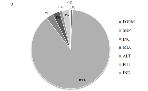 Gr&aacute;ficos de frecuencias relativas de la cer&aacute;mica
analizada (% cantidad de piezas completas): (a) frecuencia por tipos cer&aacute;micos
(TOC: per&iacute;odo Formativo; NP1-NP8, INC [COY] y MIX: per&iacute;odo Medio; ALT:
Altipl&aacute;nica Tiwanaku y derivados; DUP: per&iacute;odo Intermedio Tard&iacute;o; IND:
Indeterminado; (b) frecuencia por componentes o tradiciones cer&aacute;micas (per&iacute;odo
Formativo; SNP: San Pedro Negro Pulida; INC: San Pedro Incisa o Coyo (COY);
MIX: San Pedro Mixta (Negra-Roja); ALT: Altipl&aacute;nica Tiwanaku y derivados; PITI:
per&iacute;odo Intermedio Tard&iacute;o; IND: Indeterminada).