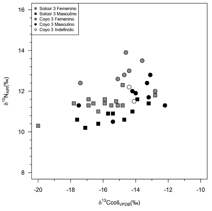 Gr&aacute;fico de dispersi&oacute;n bivariado con los valores de
δ13Ccol&aacute;geno y δ15N para individuos de Solcor
3 y Coyo 3 divididos por sexo.   

Bivariate plot showing δ13Ccollagen
and δ15N values for Solcor 3 and Coyo 3 individuals
divided by sex. 
