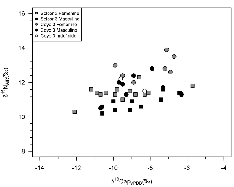 Gr&aacute;fico de dispersi&oacute;n bivariado con los valores de
δ13Capatita y δ15N para individuos de Solcor 3
y Coyo 3 divididos por sexo.  

 Bivariate plot showing δ13Capatite and
δ15N values for Solcor 3 and Coyo 3 individuals divided by sex. 