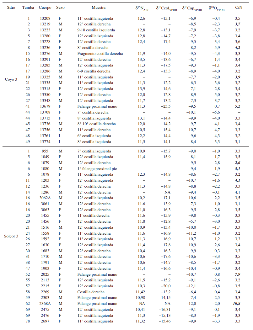 Valores isot&oacute;picos de δ3Ccol&aacute;geno,
δ13Capatita, y δ18O para individuos de los
cementerios Solcor 3 y Coyo 3 por sexo y edad. Tambi&eacute;n se presentan las razones
de Carbono/Nitr&oacute;geno. Los valores de raz&oacute;n de C/N que se encuentran fuera del
rango aceptado para buena preservaci&oacute;n de col&aacute;geno se muestran en cursivas.
Isotopic values of δ13Ccollagen, δ13Capatite
and δ18O for the Solcor 3 and Coyo 3 individuals by sex and age.
Carbon/Nitrogen ratios are also shown in the table. Values that fall outside
the range expected for good collagen preservation are presented in italics.